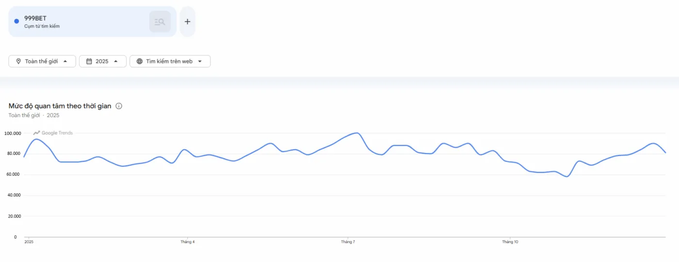 Trang chủ 14 Lượt tìm kiếm và mức độ quan tâm của người chơi đối với 999BET trong năm 2025